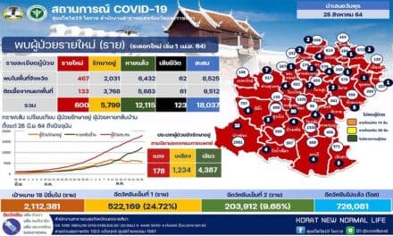 พุ่งกระฉูด 600 รายโควิด โคราช  จับตาคลัสเตอร์ รง.แปรรูปไก่ ทำต่างด้าว แรงงานไทย ติดเชื้อใหม่เกือบ 270 ราย