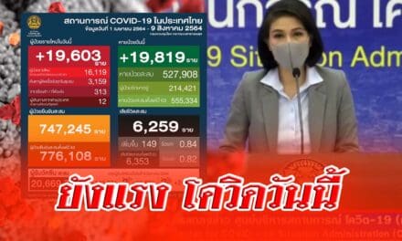 ยังแรง โควิดวันนี้ ผู้ติดเชื้อเพิ่ม 19,603 ราย หายป่วย 19,819 ราย เสียชีวิต 149 ราย