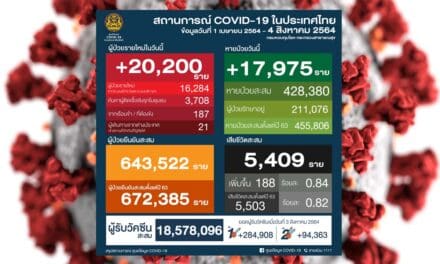 วิกฤตหนัก‼️วันนี้ ติดเชื้อทะลุ 2 หมื่นรายแล้ว