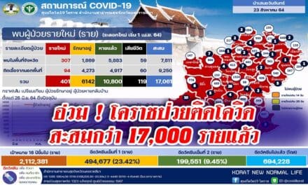 อ่วม โคราชป่วยสะสมกว่า 17000 ราย 2 คลัสเตอร์ ติดเกือบเท่าตัว