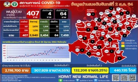โคราช เฝ้าระวัง9คลัสเตอร์ ขณะที่ยอดป่วยโควิดพุ่ง 407ราย เสียชีวิตเพิ่ม 4 ราย