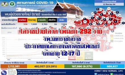 โคราชป่วยโควิดเพิ่มอีก 292 ราย รพ.มหาราชโคราชประกาศยกเลิกจองฉีดวัคซีนไฟเซอร์เด็กอายุ 12-17 ปี