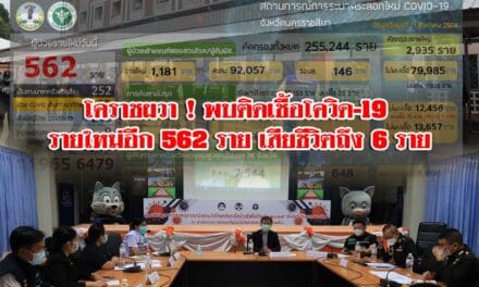 โคราชผวา ! พบติดเชื้อโควิด-19 รายใหม่อีก 562 ราย เสียชีวิตถึง 6 ราย ขณะที่คลัสเตอร์โรงงานแปรูปไก่ชื่อดัง  พบการระบาดแล้ว 47 ราย  ทีมสอบสวนเร่งสกัดเชื้อ