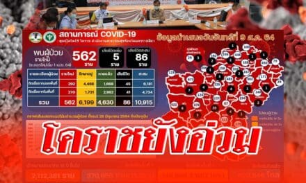 โคราชยังอ่วม ! ยอดผู้ป่วยโควิด-19 กลับมาพุ่งอีก 562 ราย ดับ 5 ราย พร้อมเฝ้าระวังคลัสเตอร์เดิม 5 คลัสเตอร์ใหญ่ ควบคุมการระบาด
