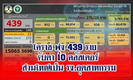 โคราช  โควิดรายใหม่พุ่ง 439 ราย  ติดเชื้อในพื้นที่ จับตา 10 คลัสเตอร์ยอดติดเชื้อยังไม่นิ่ง ส่วนใหญ่เป็น รง.อุตสาหกรรม