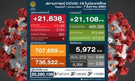 โควิด วันนี้แรง เสียชีวิต 212 ราย ติดเชื้อ 21,838 ราย ทำให้ยอดผู้ป่วยสะสมเกิน 7 แสนรายแล้ว