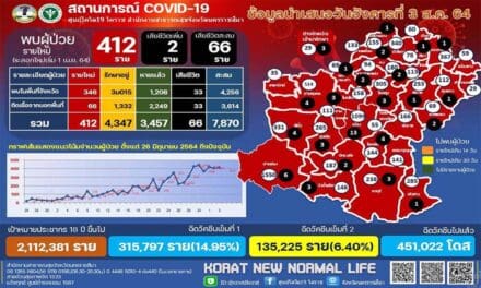สถานการณ์โควิด โคราช วันนี้ ผู้ป่วยรายใหม่ 412 ราย เสียชีวิต 2 ราย