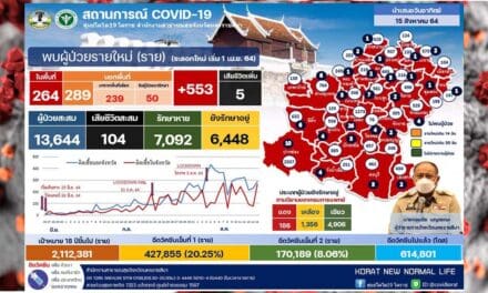 โคราช ผู้ป่วยติดโควิด-19 รายใหม่เพิ่ม 553 ราย  เสียชีวิต  5 ราย