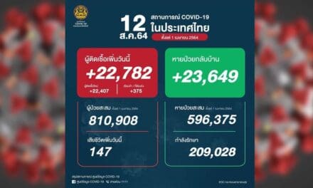 โควิดวันนี้ ติดเชื้อรายใหม่ยังพุ่งไม่หยุด 22,782 ราย เสียชีวิตยอดสูง 147 ราย