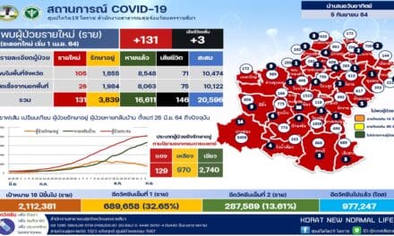 สถานการณ์การแพร่ระบาดของโรคติดเชื้อโควิด 19 ในพื้นที่จังหวัดนครราชสีมา