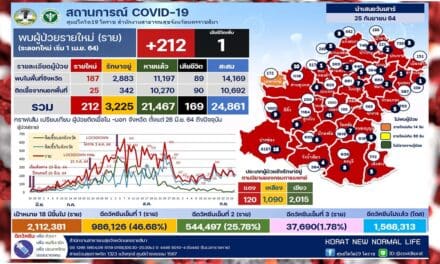 2 คลัสเตอร์ โรงงานไก่โคราช พบผู้ติดเชื้อเพิ่ม เร่งเก็บตกฉีดวัคซีน ไฟเซอร์เด็กคาดเริ่ม 4 ตค.