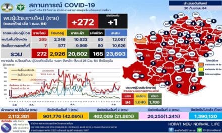อ่วม !  คลัสเตอร์ตลาดค้าส่งผักผลไม้รายใหญ่โคราช  ติดเชื้อพุ่งเกือบ 400 รายแล้ว  จับตา 11 คลัสเตอร์ใหญ่ ผู้ป่วยสูง