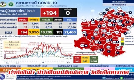 11คลัสเตอร์โคราชระบาดไม่หยุด พบติดเชื้อรายใหม่เพิ่ม