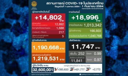 โควิดวันนี้ ติดเชื้อเพิ่มกว่า 14,000 ราย หายป่วยเกือบ 19,000 ราย เสียชีวิตยังสูง 252 ราย