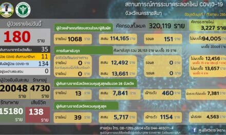 อ่วมอีก! โคราช ติดโควิดสะสมแตะ2หมื่นแล้ว พบคลัสเตอร์ใหม่ระบาด โรงงาน