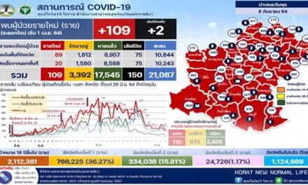 โคราช พบผู้ติดเชื้อโควิด 19 รายใหม่ 109 ราย  ผวา 2 คลัสเตอร์ห้วยแถลง โคราช แพร่เชื้อในครอบครัวและชุมชน เร่งสกัด