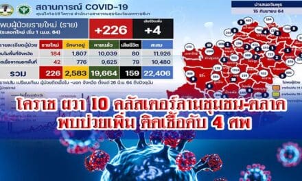 โคราช ผวา 10 คลัสเตอร์ลามชุมชน-ตลาด พบป่วยเพิ่ม ติดเชื้อดับ 4 ศพ