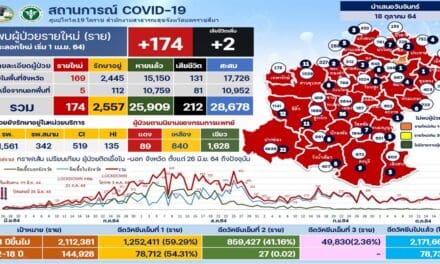 ผู้ว่าโคราชโอด หลายพื้นที่การ์ดตก พบ 8 คลัสเตอร์ระบาดต่อเนื่อง