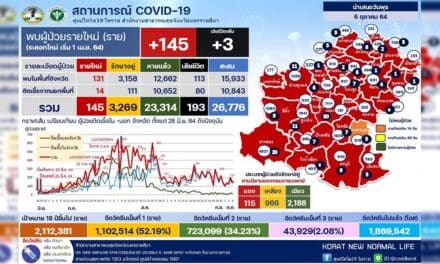ผู้ว่าโคราชหนักใจ คลัสเตอร์โควิด ยังไม่นิ่ง มีโอกาสติดเชื้อรายใหม่เพิ่ม