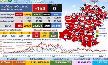 โคราช ผุดคลัสเตอร์ใหม่ ครอบครัวผู้สมัคร อบต.โนนไทยติดเชื้อ 14 ราย