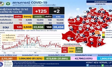 คนเมืองโคราชผวา โผล่3คลัสเตอร์ใหม่ 8คลัสเตอร์ต่างอำเภอ ตลาดสุรนารี ติดเชื้อเพิ่ม