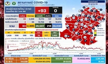 โคราชเฮ…ติดเชื้อโควิด-19 มีแนวโน้มลดลง เร่งฉีดวัคซีนให้ครบตามเป้าหมาย เพื่อเตรียมเปิดเมือง 1 พ.ย.นี้