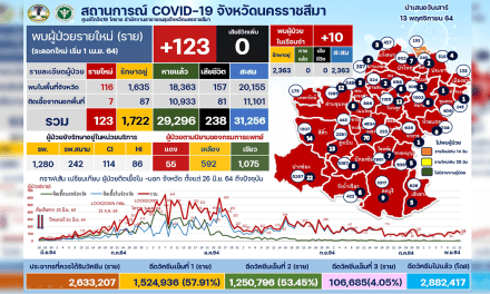 โคราช ห่วงคลัสเตอร์งานบุญ ติดเชื้อลามไม่หยุด สั่งปิดหมู่บ้านเสี่ยงสกัดเชื้อ