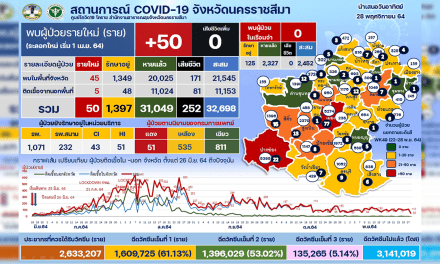 สัญญาณดีรับเปิดเมือง หลังยอดผู้ป่วยโควิด-19 ในโคราชลดลง