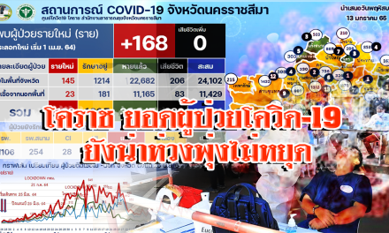 โคราช ยอดผู้ป่วยโควิด ยังน่าห่วงพุ่งไม่หยุด ผู้ว่าฯ เตรียมใช้มาตรการคุมเข้ม