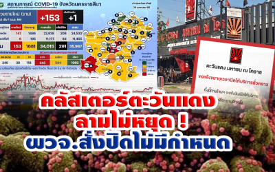 คลัสเตอร์ตะวันแดง โคราช ลามไม่หยุด ผวจ สั่งปิดไม่มีกำหนด