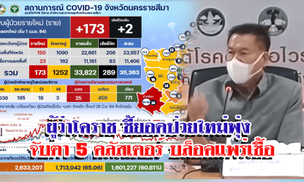 ผู้ว่าโคราช ชี้ยอดป่วยใหม่พุ่ง จับตา 5 คลัสเตอร์สังสรรค์ปีใหม่ บล็อคแพร่เชื้อ