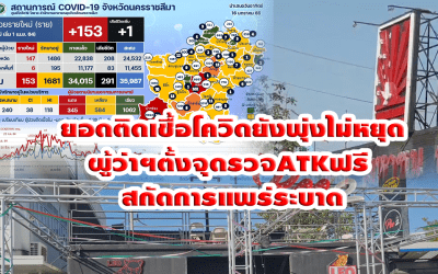 ยอดติดเชื้อโควิดยังพุ่งไม่หยุดผู้ว่าฯตั้งจุดรวจ ATK ฟรี สกัดการแพร่ระบาด