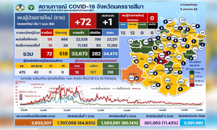 โคราช ป่วยโควิดพุ่ง 72 ราย โควิดคลัสเตอร์ 2 ผับดังลามไม่หยุด ล่าสุดติดเชื้อแล้ว 13 ราย
