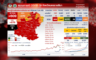 โรงพยาบาลสนามโคราช รับผู้ป่วยโควิดเกือบเต็มศักยภาพ เร่งเปิดเตียงผู้ป่วยเหลืองสีเขียว