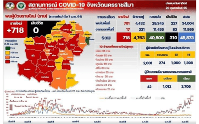 โคราชอ่วม&nbsp;!&nbsp;&nbsp;รพ.เเจ้งผู้ป่วยล้น&nbsp;&nbsp;&nbsp;เตียงโควิดเต็ม &nbsp;ขณะที่หอพักหลายแห่ง ไม่ให้ นศ.หรือผู้เช่าใช้เป็นที่กักตัว