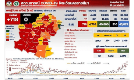 โคราชอ่วม&nbsp;!&nbsp;&nbsp;รพ.เเจ้งผู้ป่วยล้น&nbsp;&nbsp;&nbsp;เตียงโควิดเต็ม &nbsp;ขณะที่หอพักหลายแห่ง ไม่ให้ นศ.หรือผู้เช่าใช้เป็นที่กักตัว