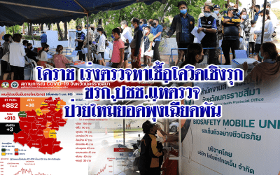 โคราช เร่งตรวจหาเชื้อโควิดเชิงรุก ขรก.ปชช.แห่ตรวจ ป่วยใหม่ยอดพุ่งเฉียดพัน