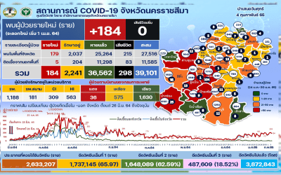 โควิดโคราช ขาขึ้น ผู้ว่า กำชับเร่งตัดวงจรระบาด จ่อเพิ่มมาตรการเข้มคุมตลาด