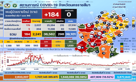 โควิดโคราช ขาขึ้น ผู้ว่า กำชับเร่งตัดวงจรระบาด จ่อเพิ่มมาตรการเข้มคุมตลาด
