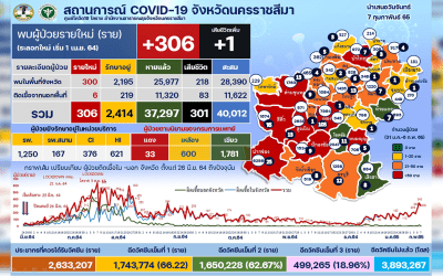 โควิดโคราช ยอดป่วยใหม่ยังสูง จับตา14คลัสเตอร์เร่งสกัดควบคุมเชื้อ