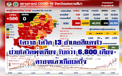 โคราช โควิด 13 อำเภอสีแดงโร่ ป่วยโควิดพุ่งเตียง รับกว่า 6,800 เตียง ครองแล้วเกือบครึ่ง