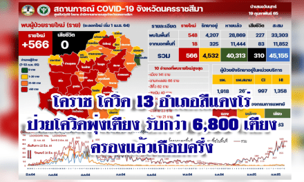 โคราช โควิด 13 อำเภอสีแดงโร่  ป่วยโควิดพุ่งเตียง รับกว่า 6,800 เตียง  ครองแล้วเกือบครึ่ง