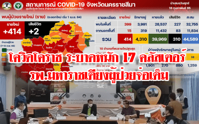 โควิดระบาดหนัก 17 คลัสเตอร์ รพ.มหาราชเตียงผู้ป่วยจ่อเต็ม