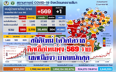 โควิดโคราช ติดเชื้อใหม่พุ่ง569รายใน25อำเภอ เขตเมืองระบาดหนักสุด