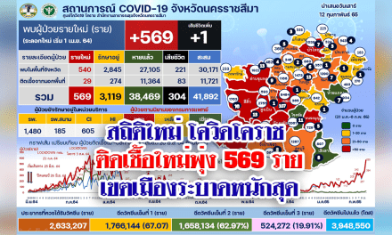 โควิดโคราช ติดเชื้อใหม่พุ่ง569รายใน25อำเภอ เขตเมืองระบาดหนักสุด