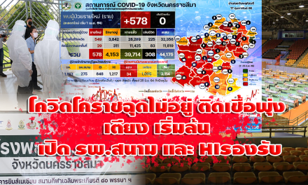 โควิดโคราชฉุดไม่อยู่ ติดเชื้อพุ่ง เตียง รพ เริ่มล้น เปิด รพ.สนามและHIรองรับ