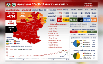 ยอดโควิดพุ่งเฉียดพัน ขณะที่ รพ.มหาราช เปิดวอล์คอินเร่งฉีดวัคซีน