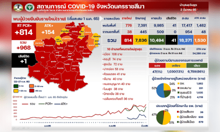 ยอดโควิดพุ่งเฉียดพัน ขณะที่ รพ.มหาราช เปิดวอล์คอินเร่งฉีดวัคซีน