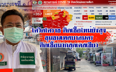 โควิดโคราช ติดเชื้อใหม่ยังสูง ชุมชนเทศบาลนครติดเชื้อมากสุดเคสเขียว