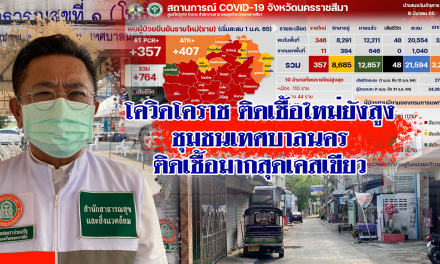 โควิดโคราช ติดเชื้อใหม่ยังสูง ชุมชนเทศบาลนครติดเชื้อมากสุดเคสเขียว